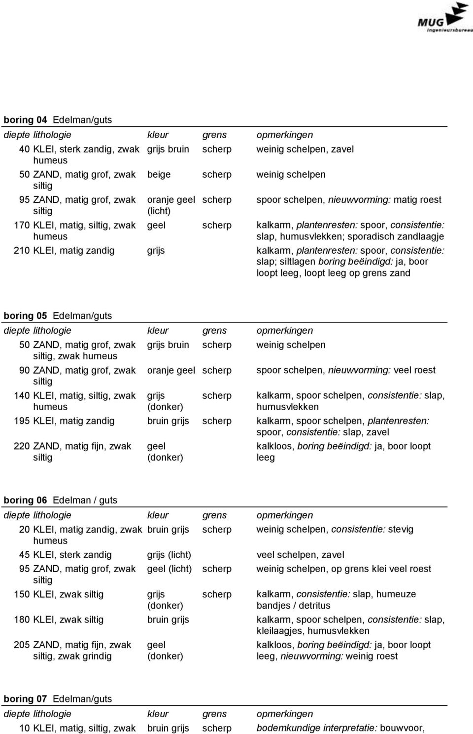 plantenresten: spoor, consistentie: slap; siltlagen boring beëindigd: ja, boor loopt leeg, loopt leeg op grens zand boring 05 Edelman/guts 50 ZAND, matig grof, zwak, zwak humeus 90 ZAND, matig grof,