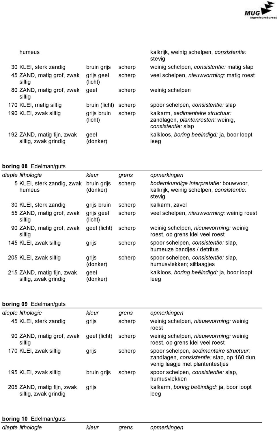 zwak grindig geel kalkarm, sedimentaire structuur: zandlagen, plantenresten: weinig, consistentie: slap kalkloos, boring beëindigd: ja, boor loopt leeg boring 08 Edelman/guts 5 KLEI, sterk zandig,