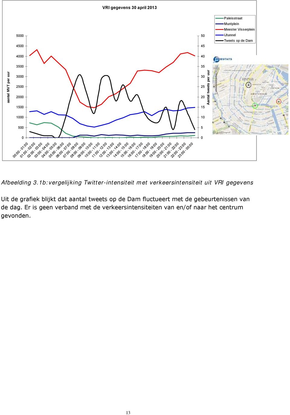 1b:vergelijking Twitter-intensiteit met verkeersintensiteit uit VRI gegevens Uit de grafiek blijkt dat aantal tweets op de Dam fluctueert met de gebeurtenissen van de