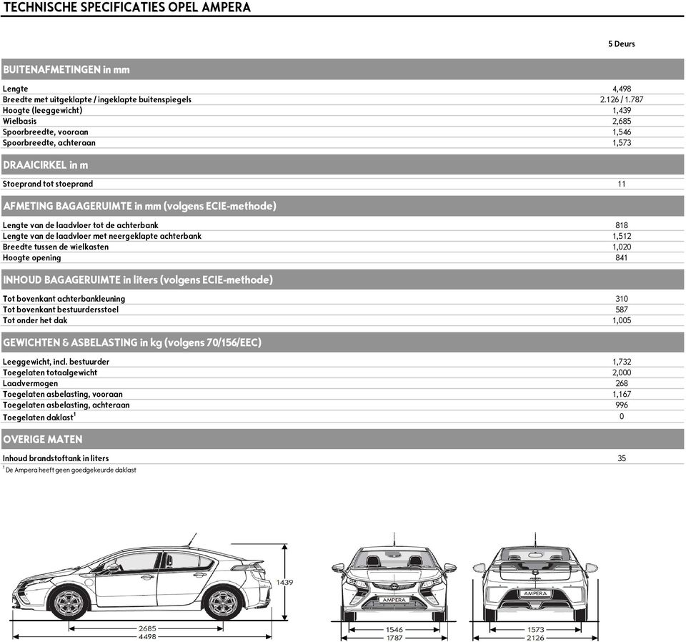 Lengte van de laadvloer tot de achterbank 818 Lengte van de laadvloer met neergeklapte achterbank 1,512 Breedte tussen de wielkasten 1,020 Hoogte opening 841 INHOUD BAGAGERUIMTE in liters (volgens