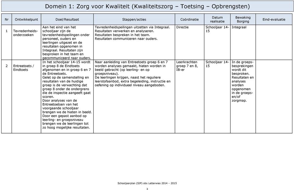 In het schooljaar wordt in groep 8 de Eindtoets afgenomen en in groep 6 en 7 de Entreetoets.