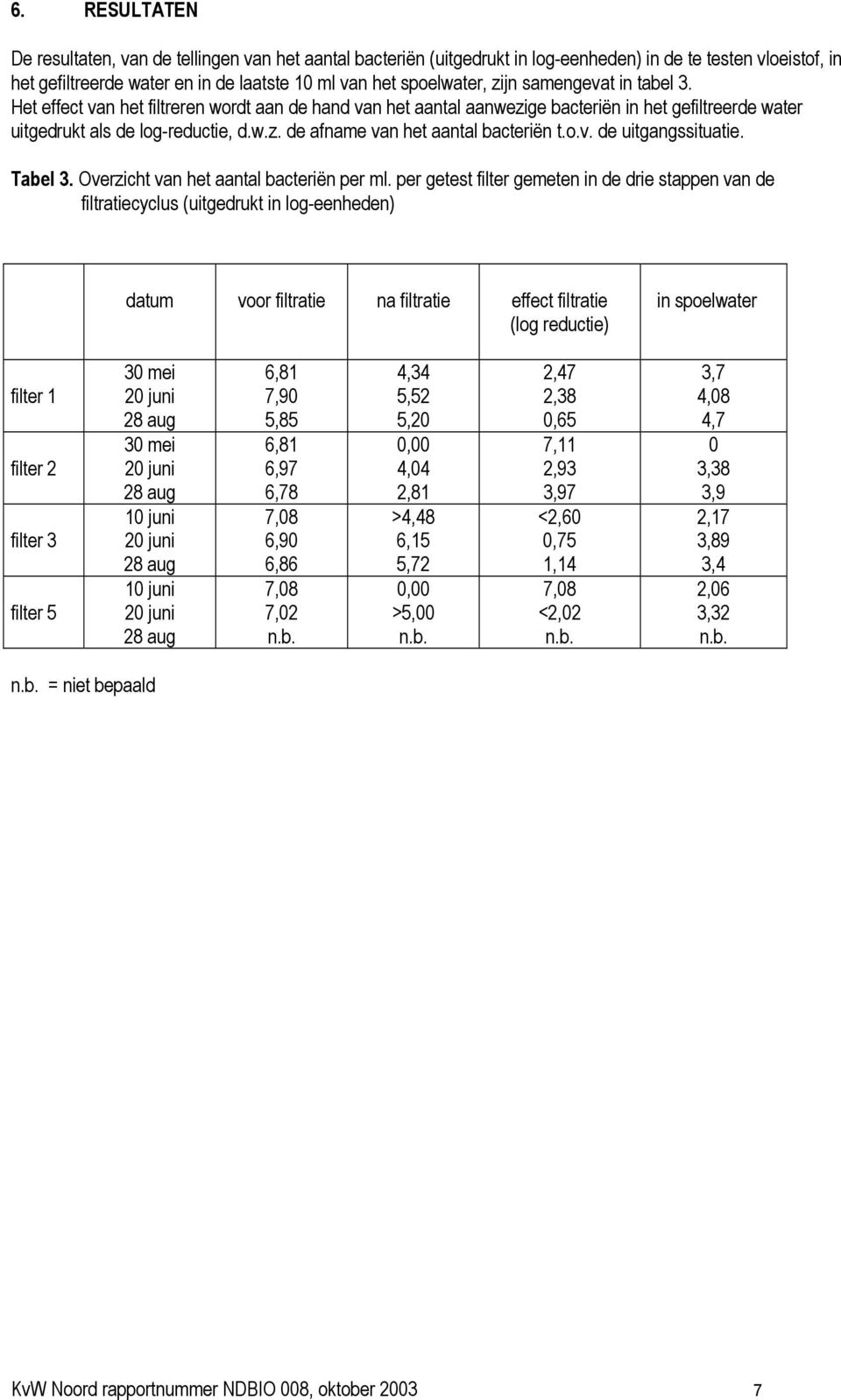 o.v. de uitgangssituatie. Tabel 3. Overzicht van het aantal bacteriën per ml.