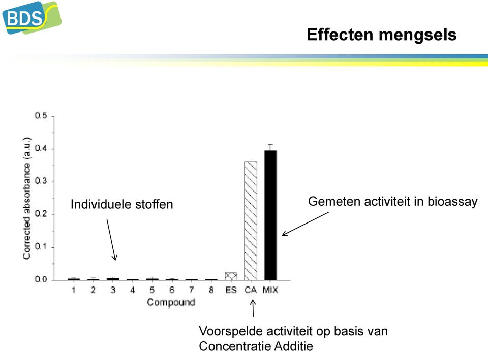 bioassay Voorspelde activiteit