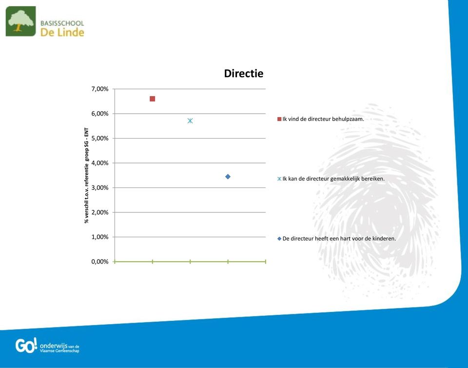 5,00% 4,00% 3,00% Ik kan de directeur gemakkelijk