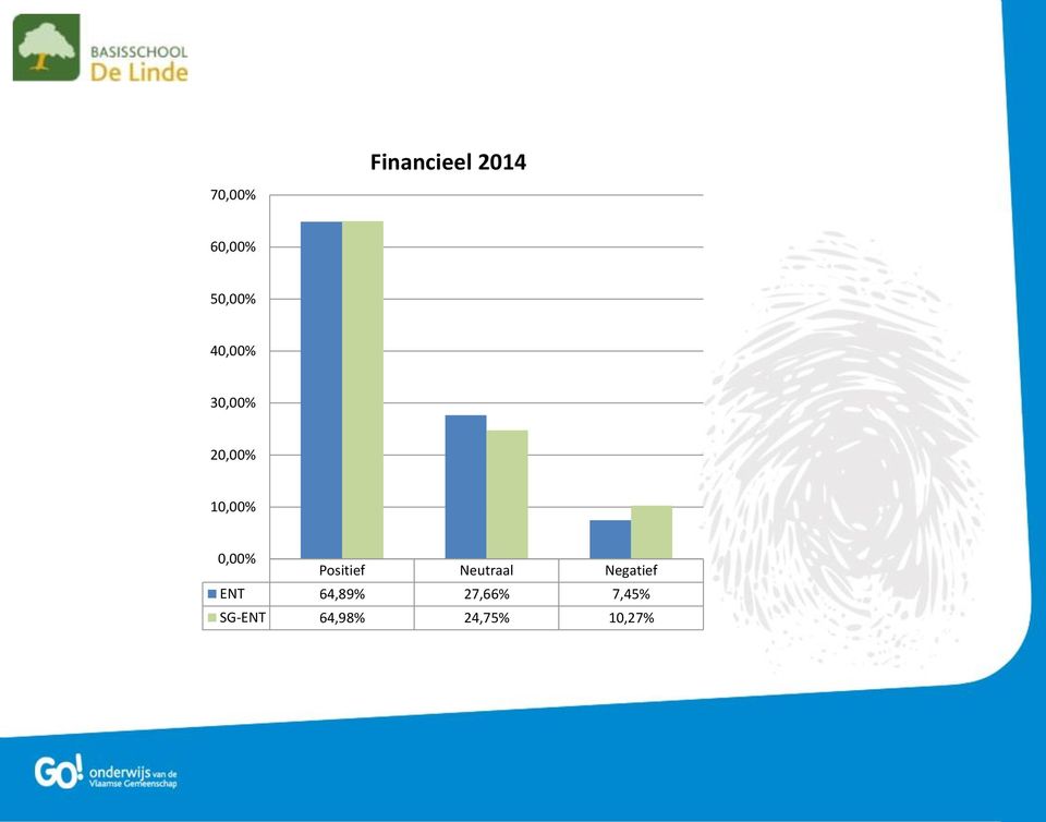 Negatief ENT 64,89% 27,66%