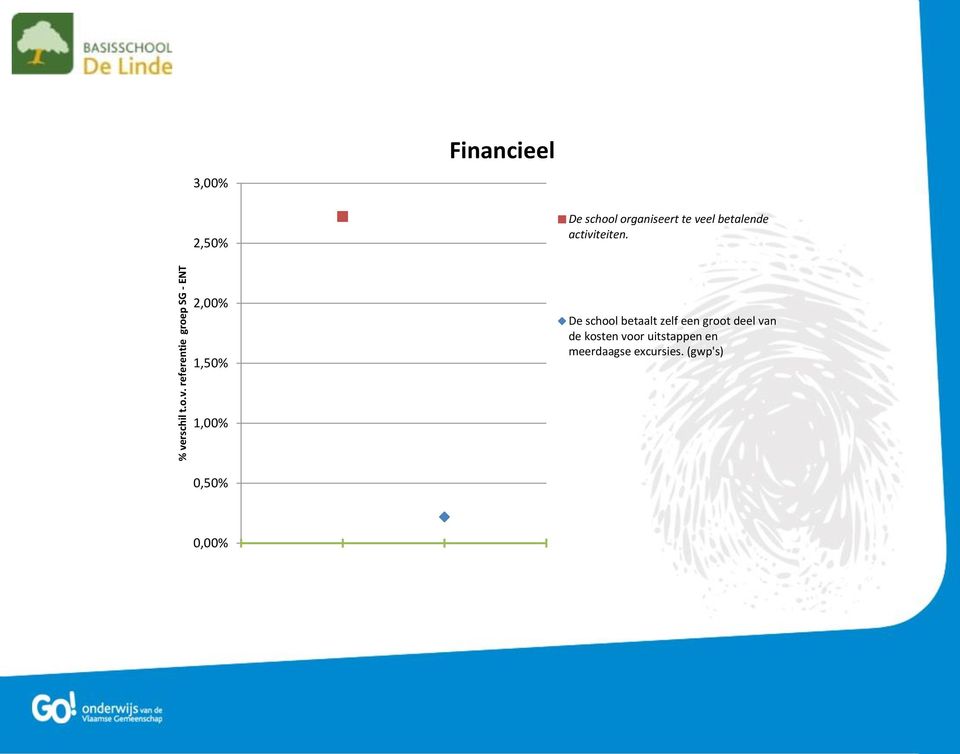 2,00% 1,50% De school betaalt zelf een groot deel van de