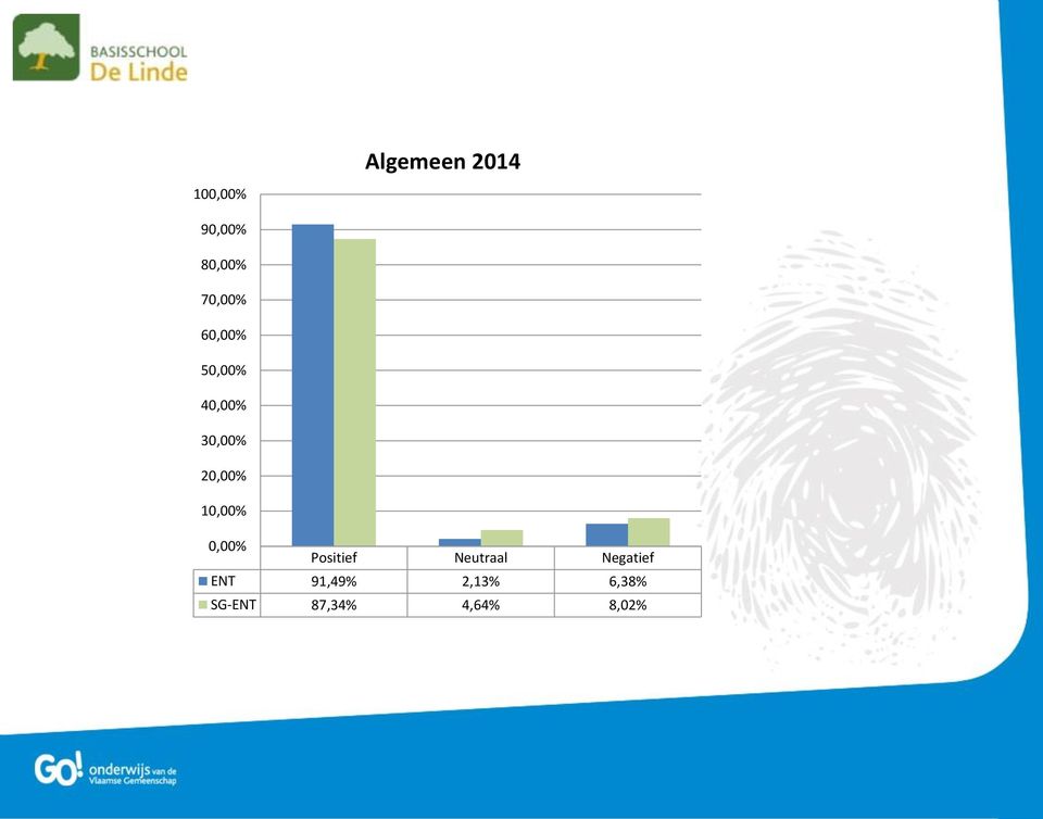 Negatief ENT 91,49% 2,13%