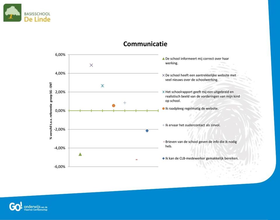 2,00% Het schoolrapport geeft mij een uitgebreid en realistisch beeld van de vorderingen van mijn kind op school.