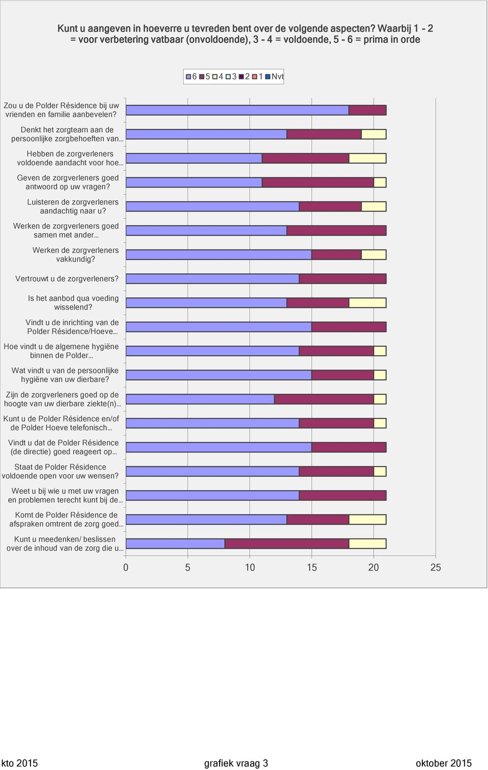 Denkt het zorgteam aan de persoonlijke zorgbehoeften van Hebben de zorgverleners voldoende aandacht voor hoe Geven de zorgverleners goed antwoord op uw vragen?