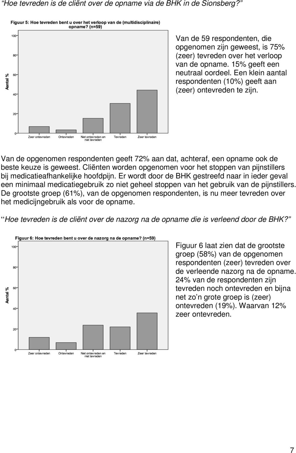 Van de opgenomen respondenten geeft 72% aan dat, achteraf, een opname ook de beste keuze is geweest. Cliënten worden opgenomen voor het stoppen van pijnstillers bij medicatieafhankelijke hoofdpijn.