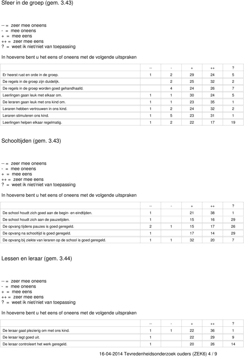 1 5 23 31 1 Leerlingen helpen elkaar regelmatig. 1 2 22 17 19 Schooltijden (gem. 3.43) De school houdt zich goed aan de begin- en eindtijden. 1 21 38 1 De school houdt zich aan de pauzetijden.