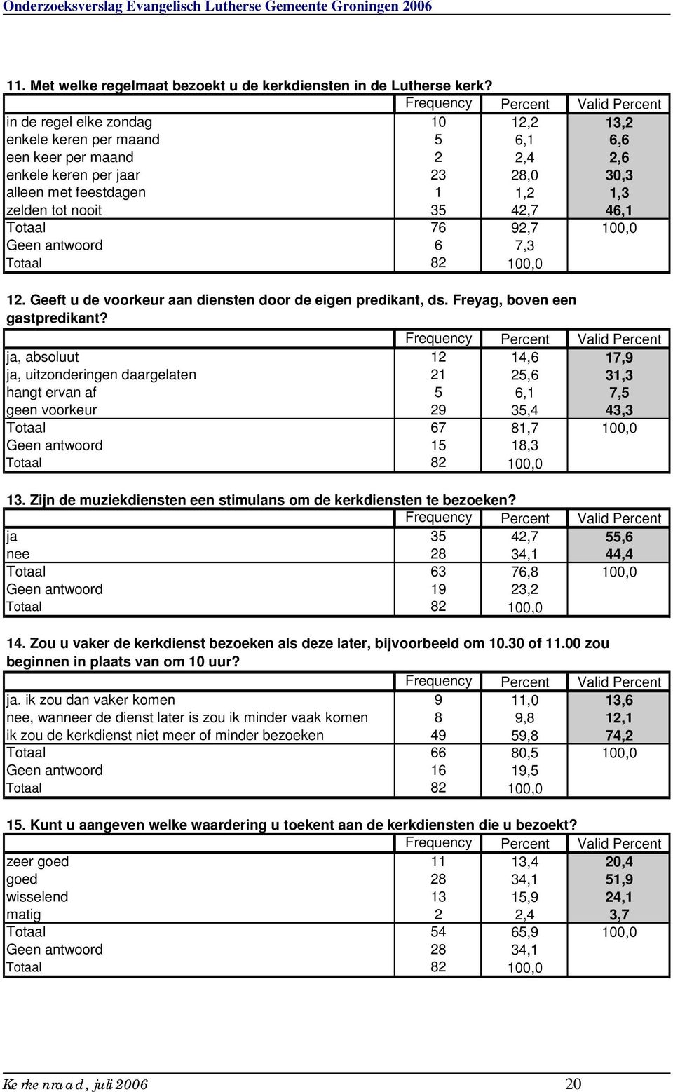 Totaal 76 92,7 100,0 Geen antwoord 6 7,3 12. Geeft u de voorkeur aan diensten door de eigen predikant, ds. Freyag, boven een gastpredikant?
