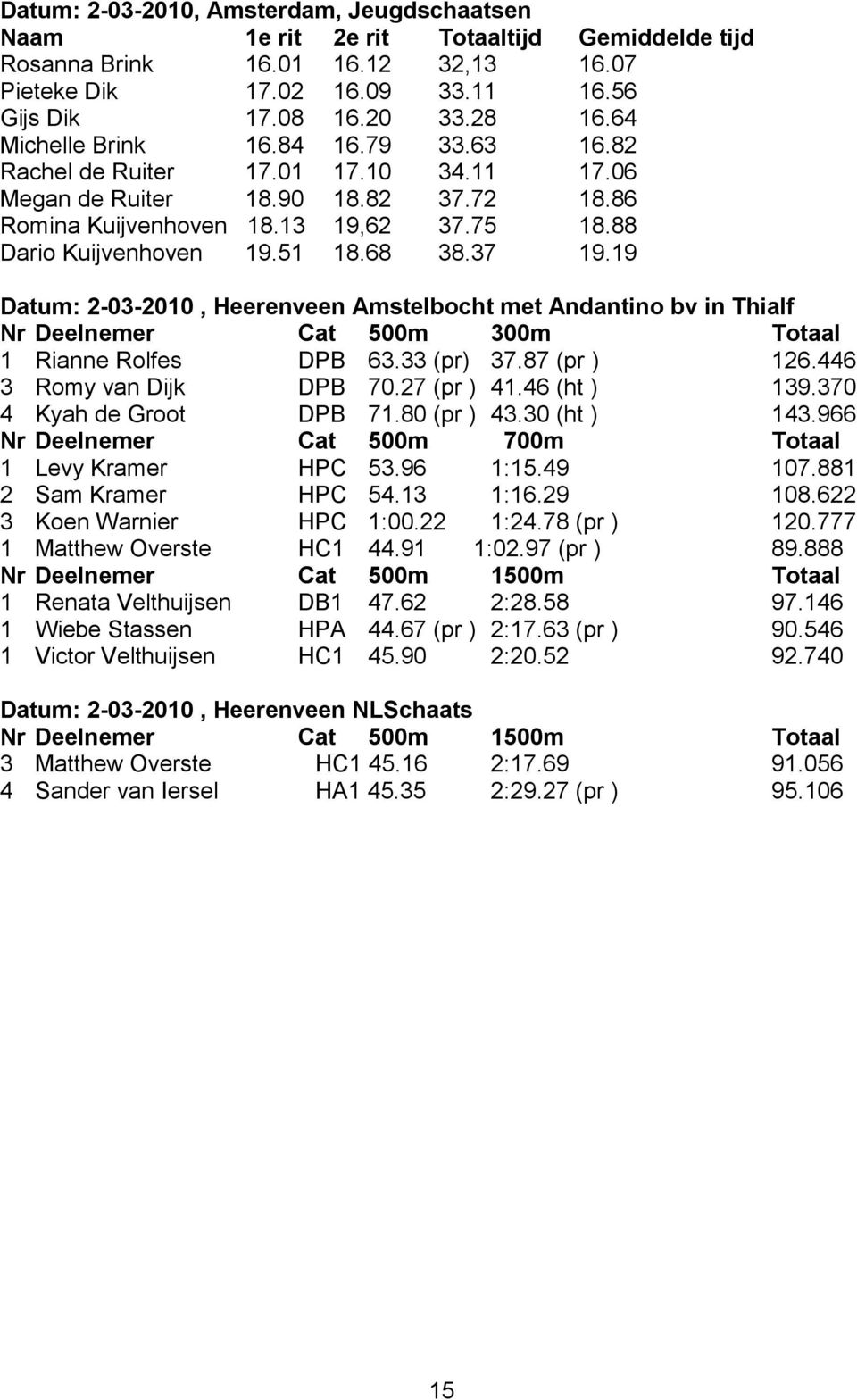 68 38.37 19.19 Datum: 2-03-2010, Heerenveen Amstelbocht met Andantino bv in Thialf Nr Deelnemer Cat 500m 300m Totaal 1 Rianne Rolfes DPB 63.33 (pr) 37.87 (pr ) 126.446 3 Romy van Dijk DPB 70.