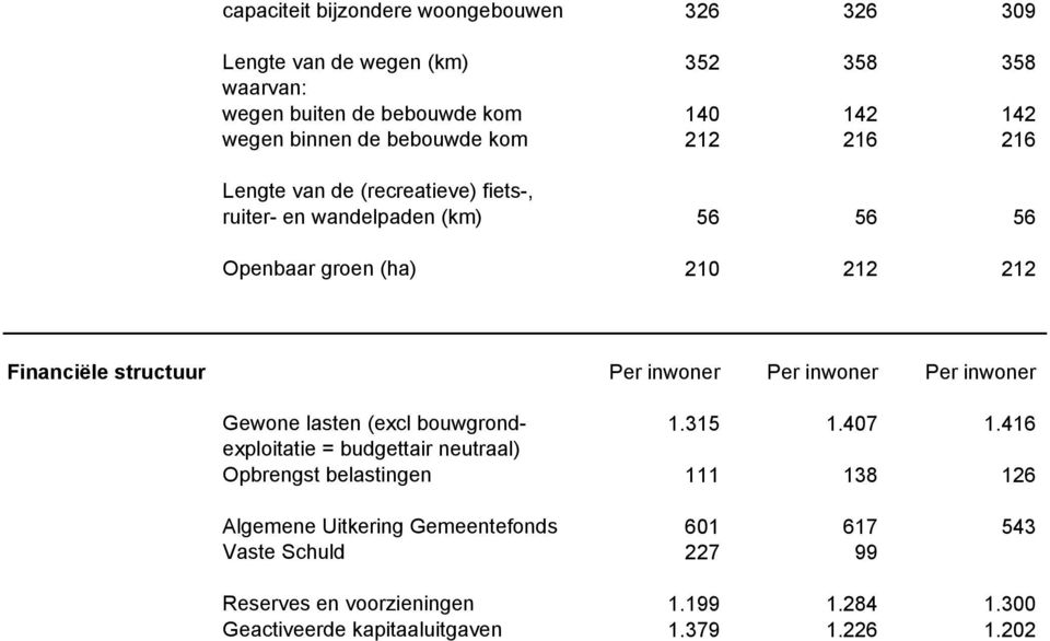 Per inwoner Per inwoner Per inwoner Gewone lasten (excl bouwgrond- 1.315 1.407 1.