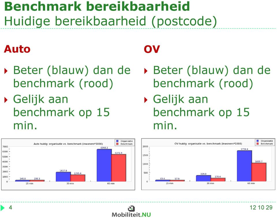 (rood) Gelijk aan benchmark op 15 min.