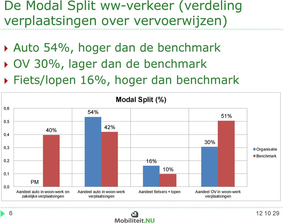 51% 0,3 30% Organisatie 0,2 16% Benchmark 0,1 10% 0,0 PM Aandeel auto in woon-werk en zakelijke