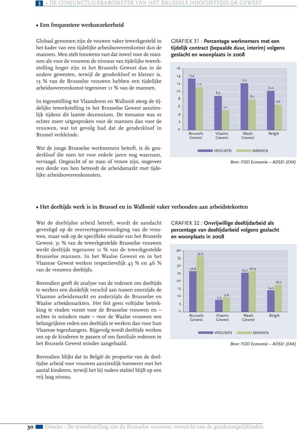 is. 13 % van de Brusselse vrouwen hebben een tijdelijke arbeidsovereenkomst tegenover 11 % van de mannen.