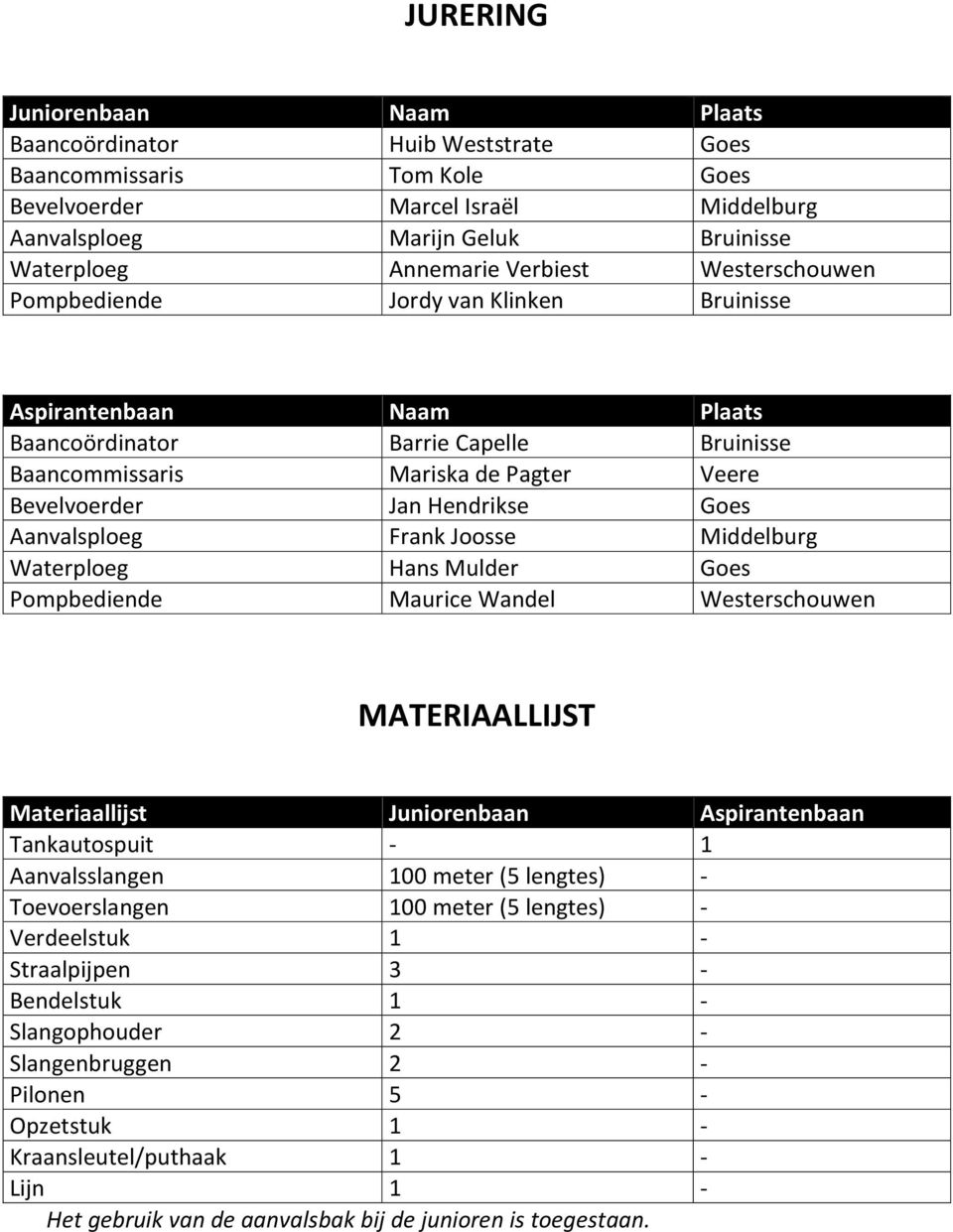 Goes Aanvalsploeg Frank Joosse Middelburg Waterploeg Hans Mulder Goes Pompbediende Maurice Wandel Westerschouwen MATERIAALLIJST Materiaallijst Juniorenbaan Aspirantenbaan Tankautospuit - 1