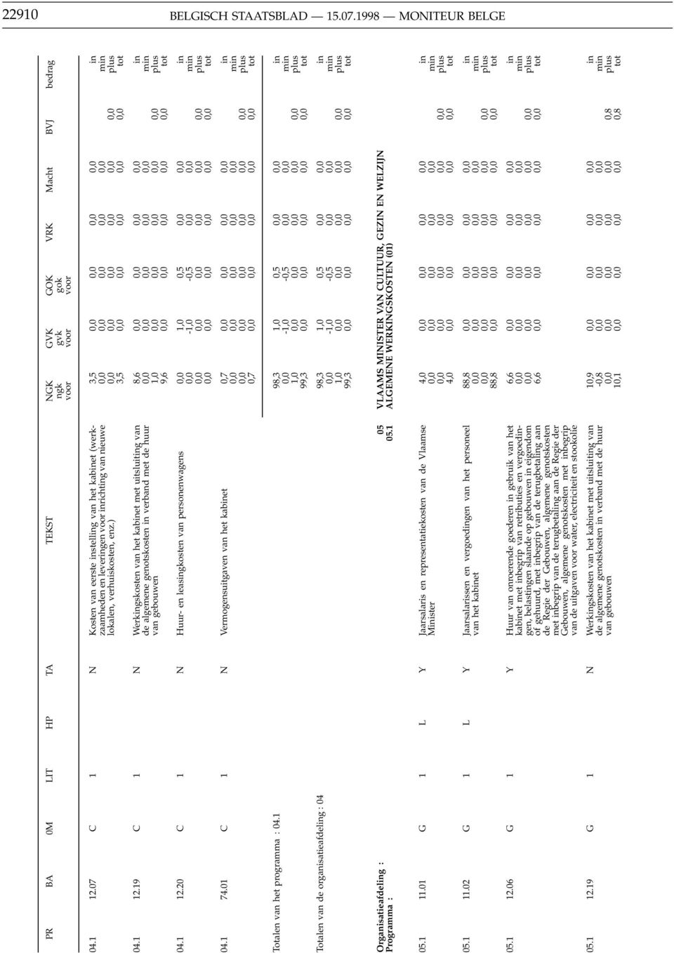 19 C 1 N Werkgskosten van het kabet met uitsluitg van de algemene genotskosten verband met de huur van gebouwen 8,6 1,0 9,6 m 04.1 12.