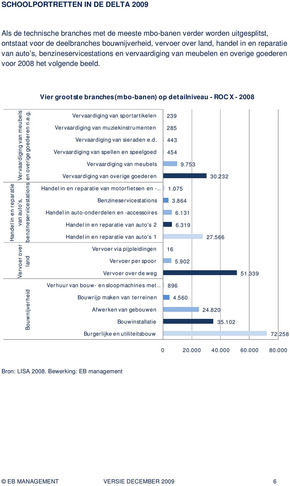 Vier grootste branches (mbo-banen) op detailniveau - ROC X - 2008 Vervaardiging van meubels en overige goederen n.e.g. Vervaardiging van sportartikelen Vervaardiging van muziekinstrumenten Vervaardiging van sieraden e.