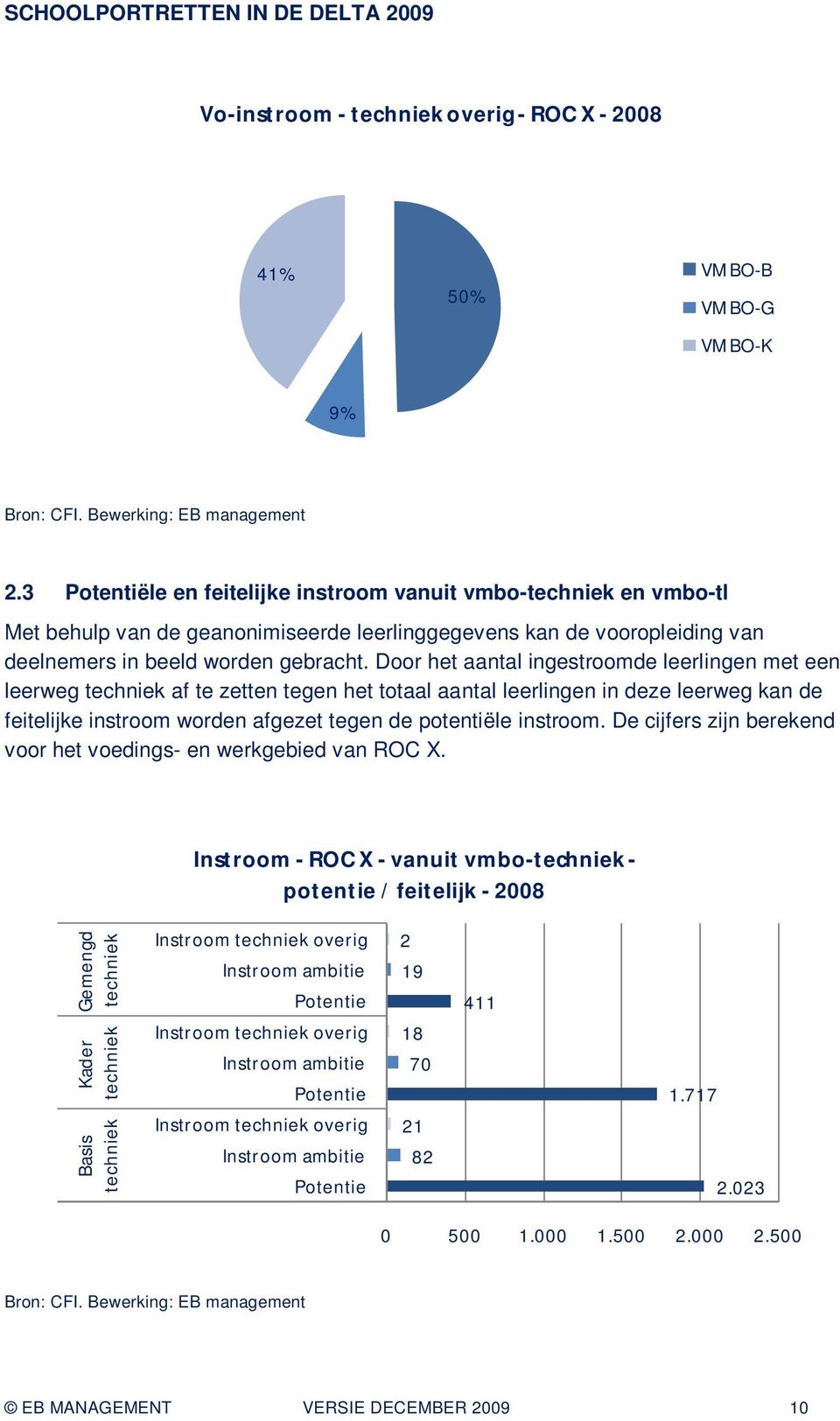 Door het aantal ingestroomde leerlingen met een leerweg techniek af te zetten tegen het totaal aantal leerlingen in deze leerweg kan de feitelijke instroom worden afgezet tegen de potentiële instroom.