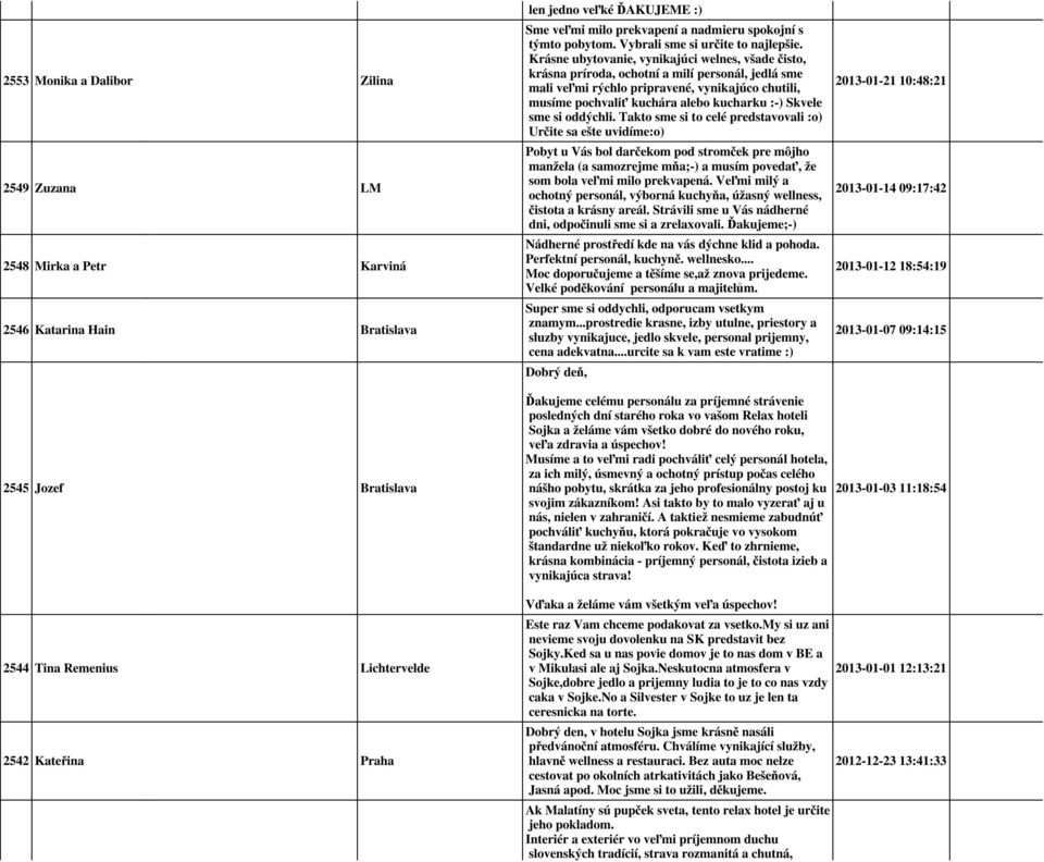 Krásne ubytovanie, vynikajúci welnes, všade čisto, krásna príroda, ochotní a milí personál, jedlá sme mali veľmi rýchlo pripravené, vynikajúco chutili, musíme pochvaliť kuchára alebo kucharku :-)