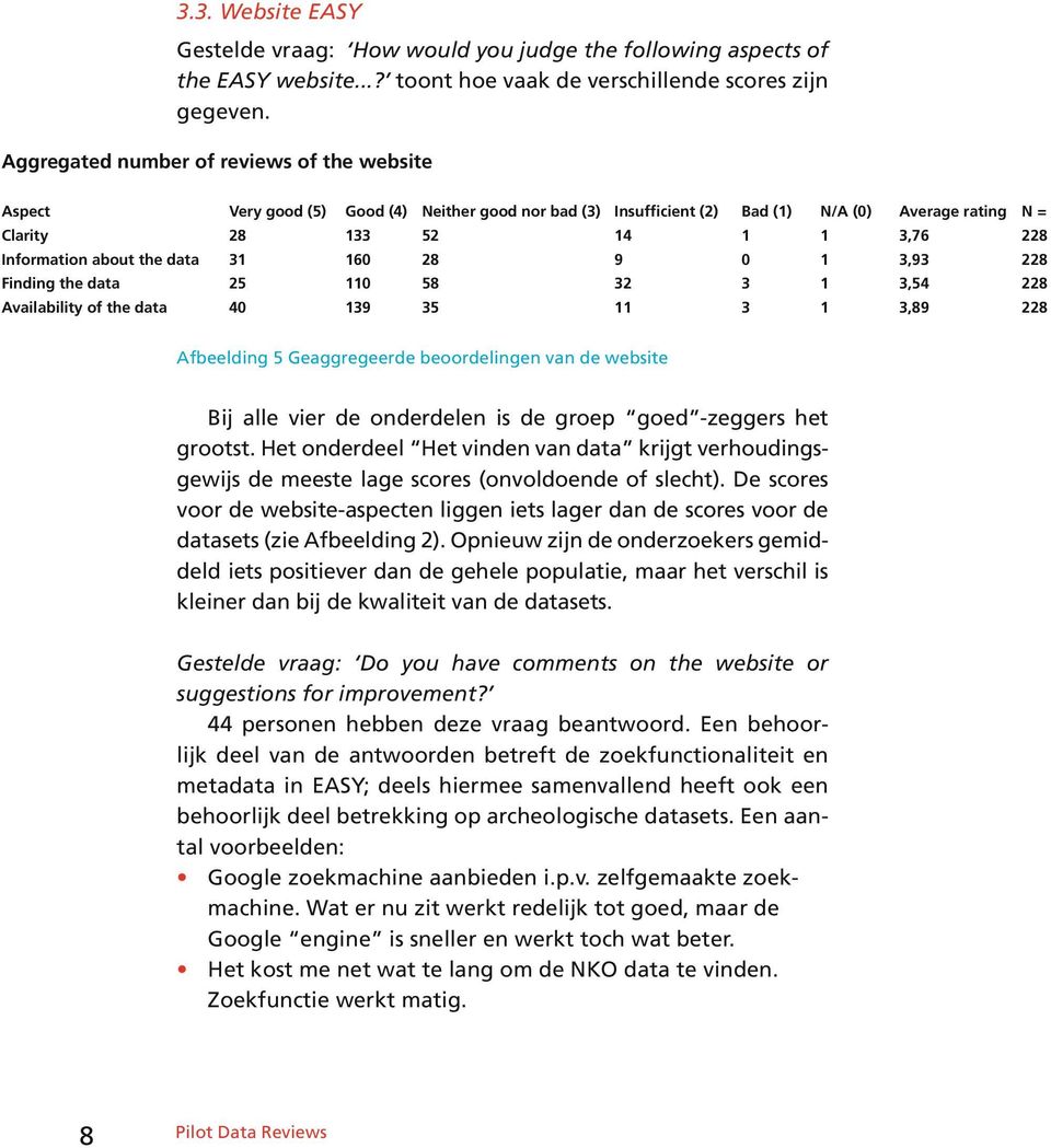 28 9 0 1 3,93 228 Finding the data 25 110 58 32 3 1 3,54 228 Availability of the data 40 139 35 11 3 1 3,89 228 Afbeelding 5 Geaggregeerde beoordelingen van de website Bij alle vier de onderdelen is