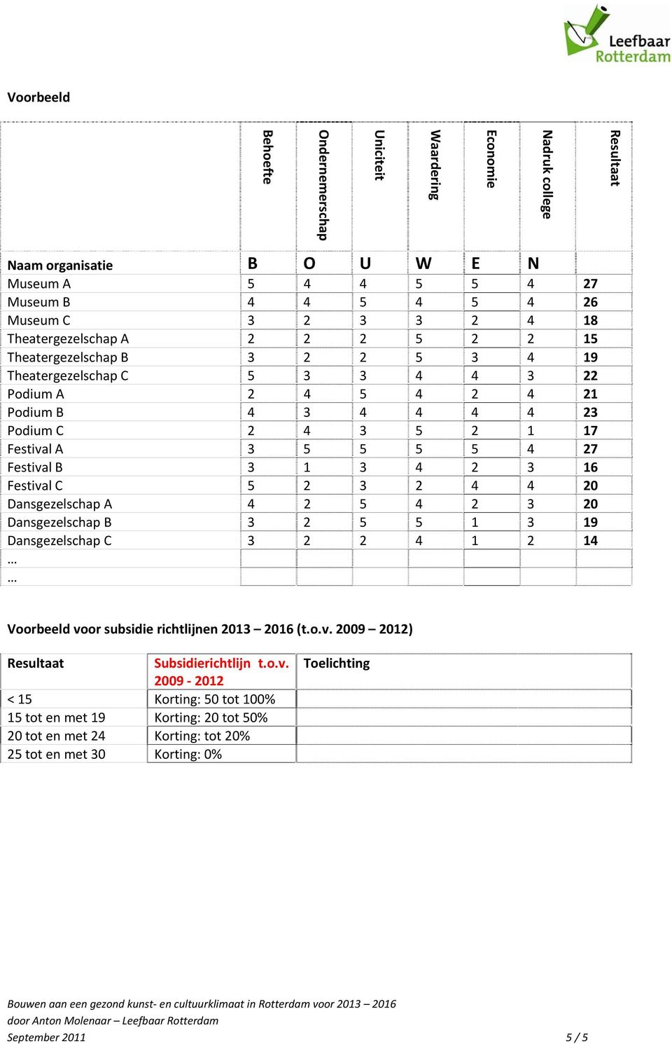 27 Festival B 3 1 3 4 2 3 16 Festival C 5 2 3 2 4 4 20 Dansgezelschap A 4 2 5 4 2 3 20 Dansgezelschap B 3 2 5 5 1 3 19 Dansgezelschap C 3 2 2 4 1 2 14 Voorbeeld voor subsidie richtlijnen 2013 2016 (t.