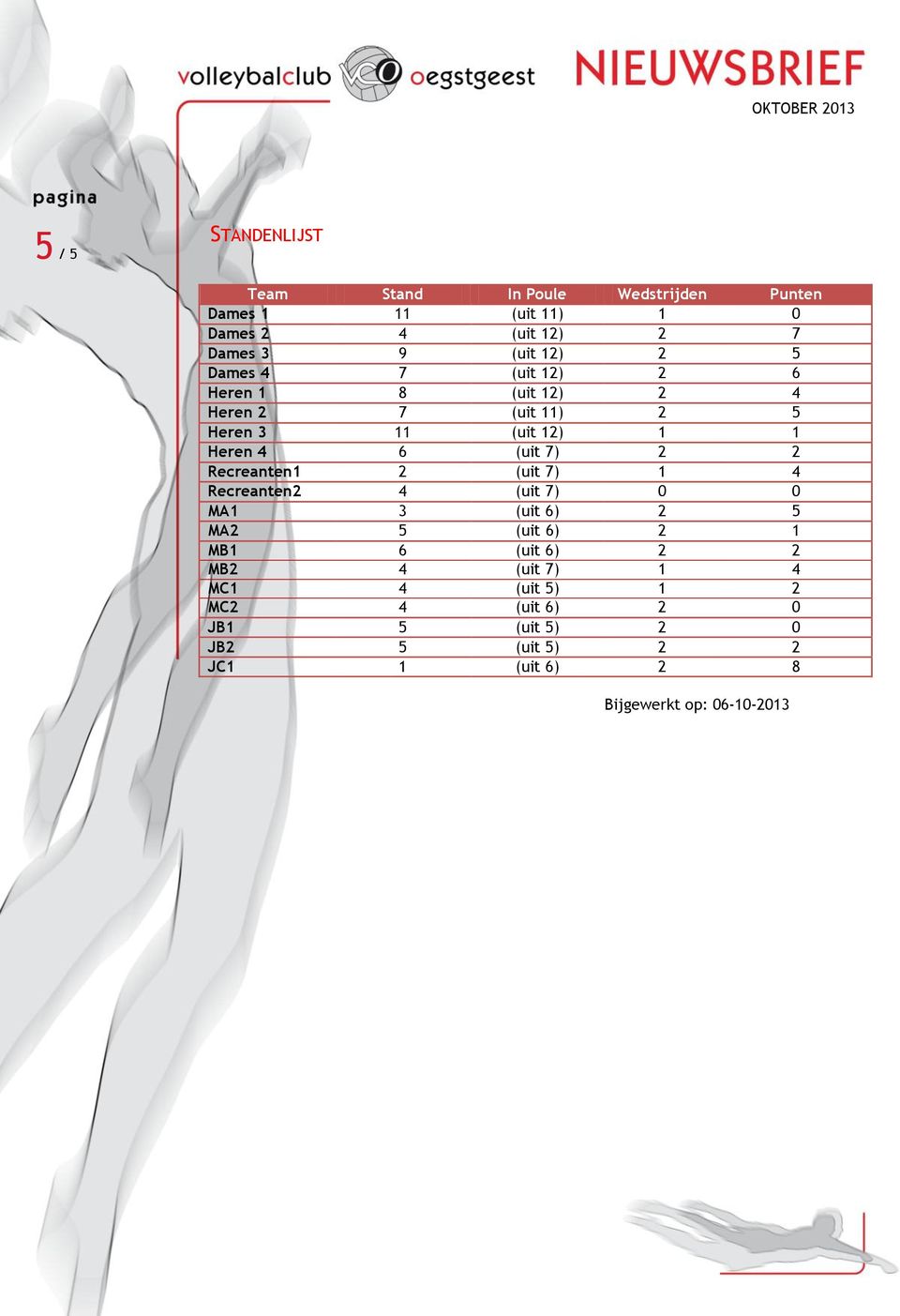 2 Recreanten1 2 (uit 7) 1 4 Recreanten2 4 (uit 7) 0 0 MA1 3 (uit 6) 2 5 MA2 5 (uit 6) 2 1 MB1 6 (uit 6) 2 2 MB2 4 (uit