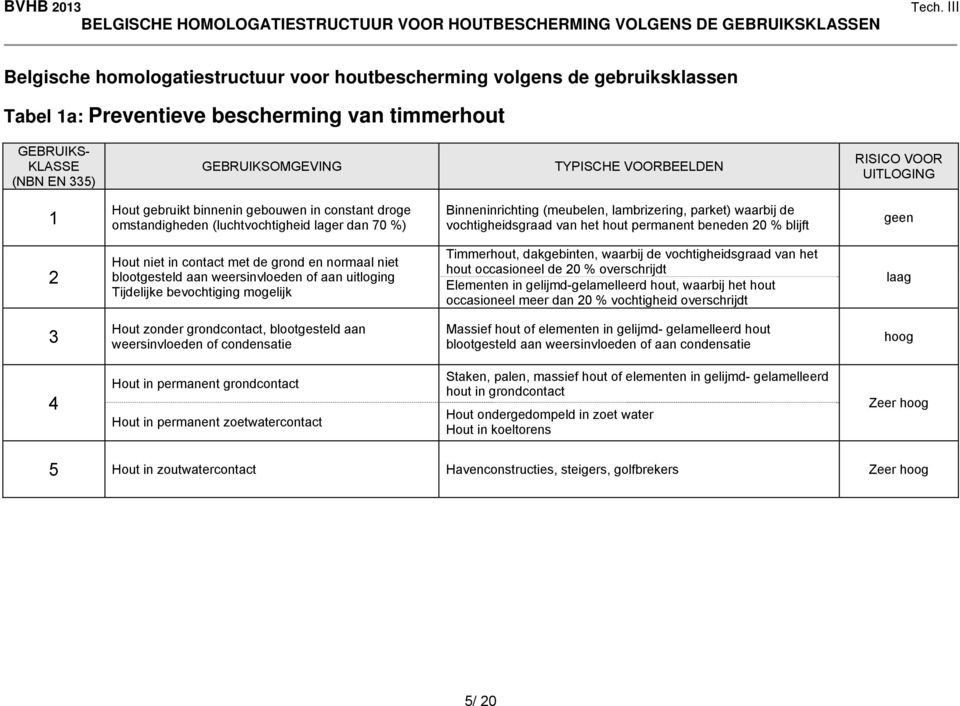 timmerhout GEBRUIKS- KLASSE (NBN EN 335) GEBRUIKSOMGEVING TYPISCHE VOORBEELDEN RISICO VOOR UITLOGING 1 Hout gebruikt binnenin gebouwen in constant droge omstandigheden (luchtvochtigheid lager dan 70