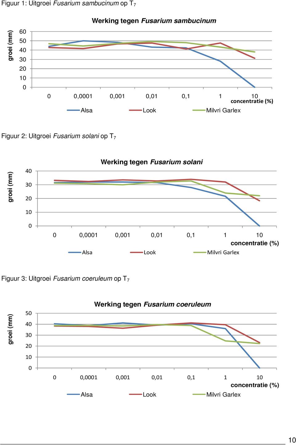 tegen Fusarium solani,1,1,1,1 1 1 concentratie (%) Alsa Look Milvri Garlex Figuur 3: Uitgroei Fusarium coeruleum