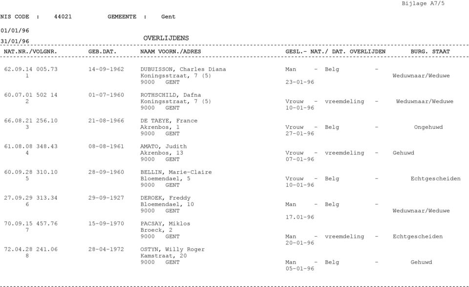0.0. 0 0 9 Akrenbos, Vrouw vreemdeling Gehuwd 0 0 9 0.09. 0.0 09 90 BELLIN, Marie Claire Bloemendael, Vrouw Belg Echtgescheiden 0 0 9.09.9. 0.09...0..0 9 09 9 09 90 0 9 DEROEK, Freddy Bloemendael, 0 Broeck, OSTYN, Willy Roger Kamstraat, 0 Man Belg.