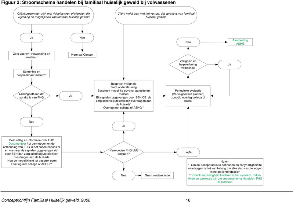 verwonding en kwetsuur Screening en bespreekbaar maken** Normaal Consult Veiligheid en hulpverlening voldoende Ja Cliënt geeft aan dat sprake is van FHG Ja Bespreek veiligheid Biedt ondersteuning