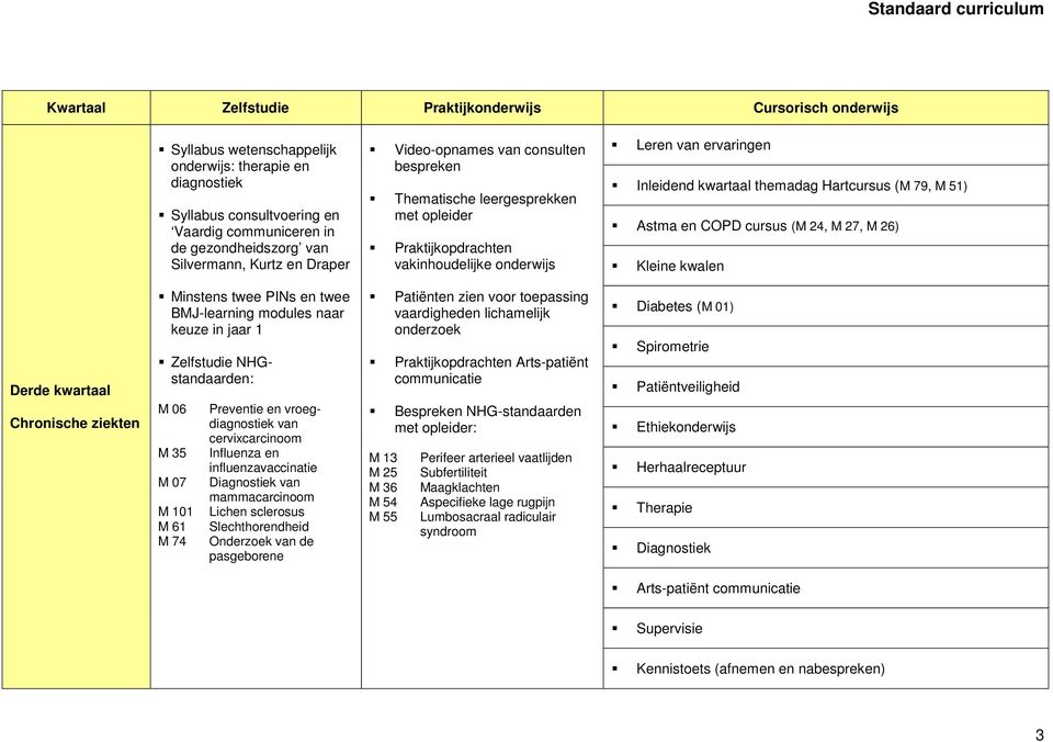 Zelfstudie NHGstandaarden: M 06 M 35 M 07 M 101 M 61 M 74 Preventie en vroegdiagnostiek van cervixcarcinoom Influenza en influenzavaccinatie Diagnostiek van mammacarcinoom Lichen sclerosus