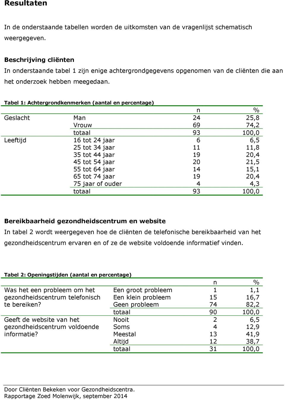 Tabel 1: Achtergrondkenmerken (aantal en percentage) Geslacht Man 24 25,8 Vrouw 69 74,2 totaal 93 100,0 Leeftijd 16 tot 24 jaar 6 6,5 25 tot 34 jaar 11 11,8 35 tot 44 jaar 19 20,4 45 tot 54 jaar 20