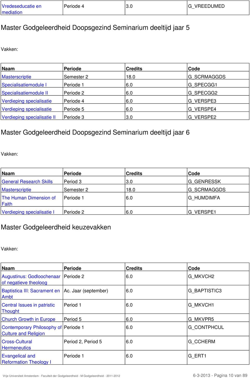 0 G_VERSPE4 Verdieping specialisatie II Periode 3 3.0 G_VERSPE2 Master Godgeleerdheid Doopsgezind Seminarium deeltijd jaar 6 Vakken: Naam Periode Credits Code General Research Skills Period 3 3.