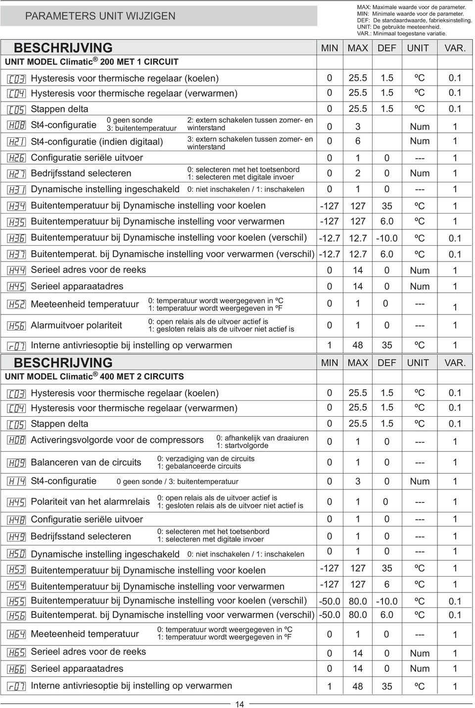 5 St4-configuratie 0 geen sonde 2: extern schakelen tussen zomer- en 3: buitentemperatuur winterstand 0 3 St4-configuratie (indien digitaal) 3: extern schakelen tussen zomer- en winterstand 0 6