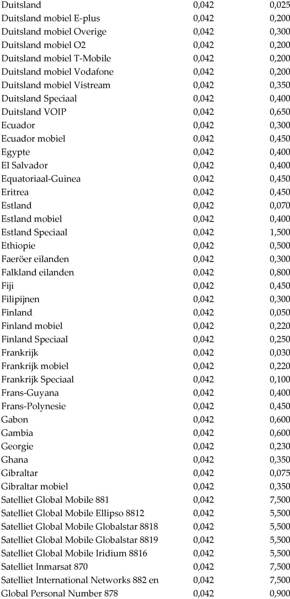 Equatoriaal-Guinea 0,042 0,450 Eritrea 0,042 0,450 Estland 0,042 0,070 Estland mobiel 0,042 0,400 Estland Speciaal 0,042 1,500 Ethiopie 0,042 0,500 Faeröer eilanden 0,042 0,300 Falkland eilanden