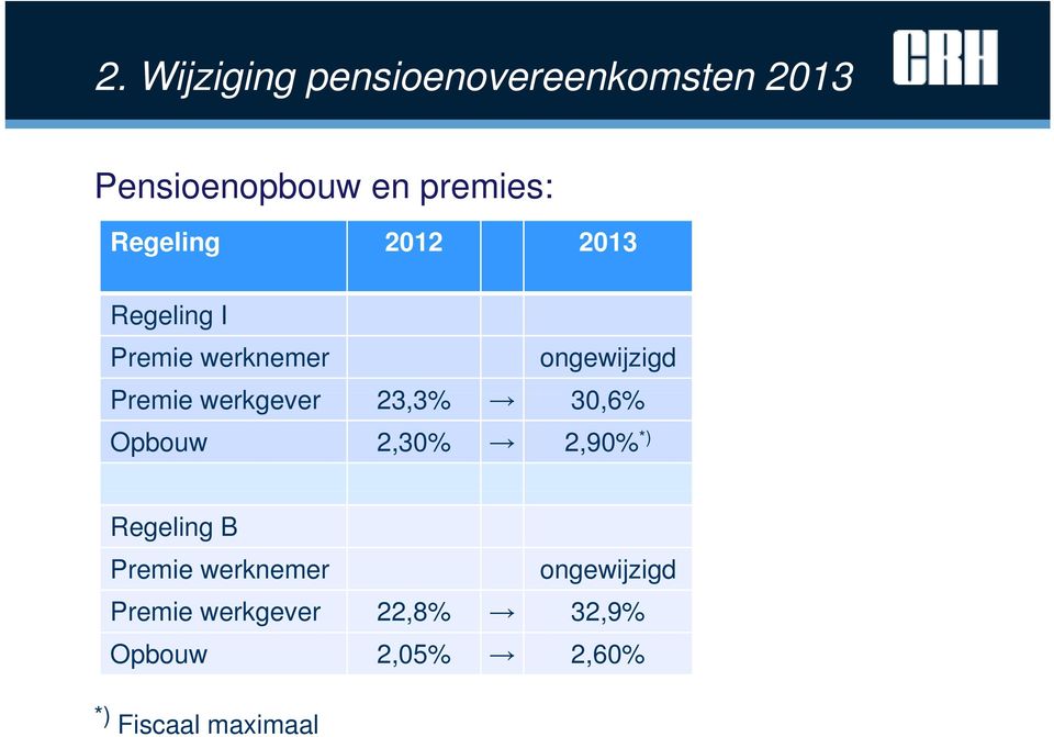 werkgever 23,3% 3% 30,6% Opbouw 2,30% 2,90% *) Regeling B Premie