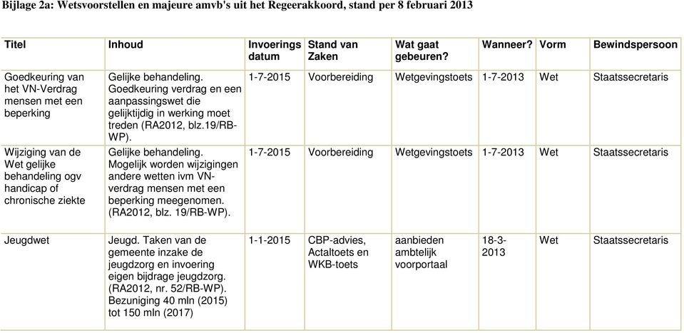 Goedkeuring verdrag en een aanpassingswet die gelijktijdig in werking moet treden (RA2012, blz.19/rb- WP). Gelijke behandeling.