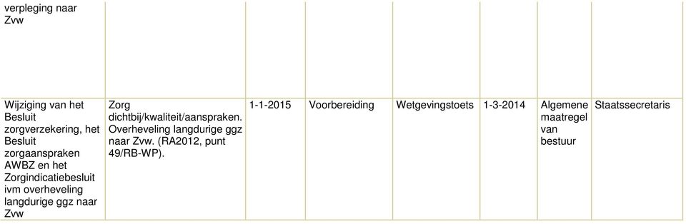 naar Zvw Overheveling langdurige ggz naar Zvw. (RA2012, punt 49/RB-WP).