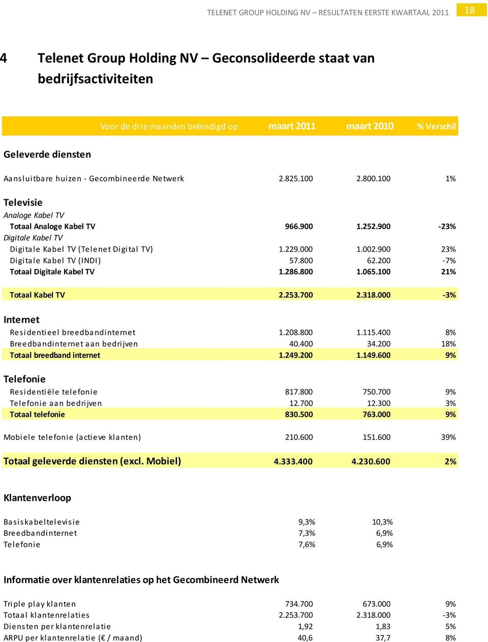 900 23% Digitale Kabel TV (INDI) 57.800 62.200 7% Totaal Digitale Kabel TV 1.286.800 1.065.100 21% Totaal Kabel TV 2.253.700 2.318.000 3% Internet Residentieel breedbandinternet 1.208.800 1.115.