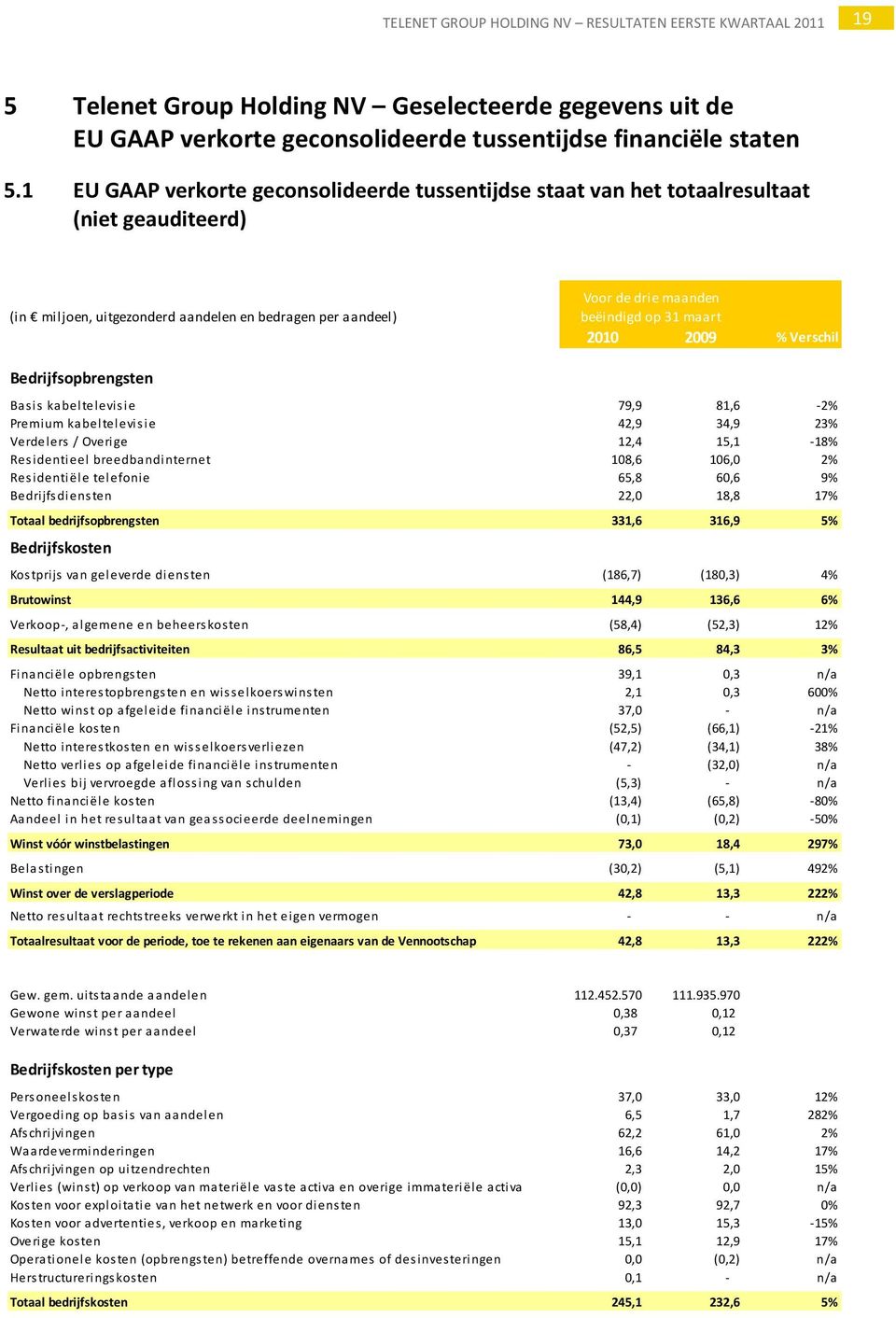 1000 2010 2009 % Verschil Bedrijfsopbrengsten Basis kabeltelevisie 79,9 81,6 2% Premium kabeltelevisie 42,9 34,9 23% Verdelers / Overige 12,4 15,1 18% Residentieel breedbandinternet 108,6 106,0 2%