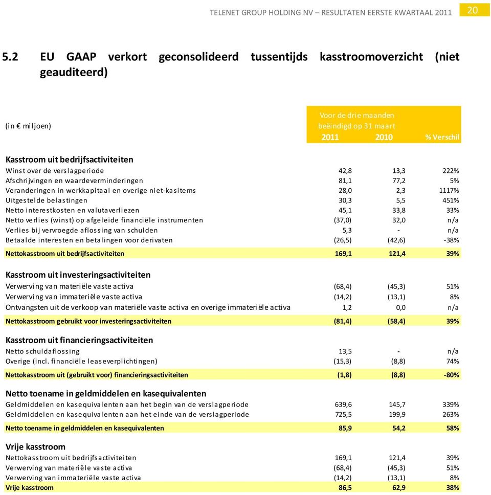 451% Netto interestkosten en valutaverliezen 45,1 33,8 33% Netto verlies (winst) op afgeleide financiële instrumenten (37,0) 32,0 n/a Verlies bij vervroegde aflossing van schulden 5,3 n/a Betaalde