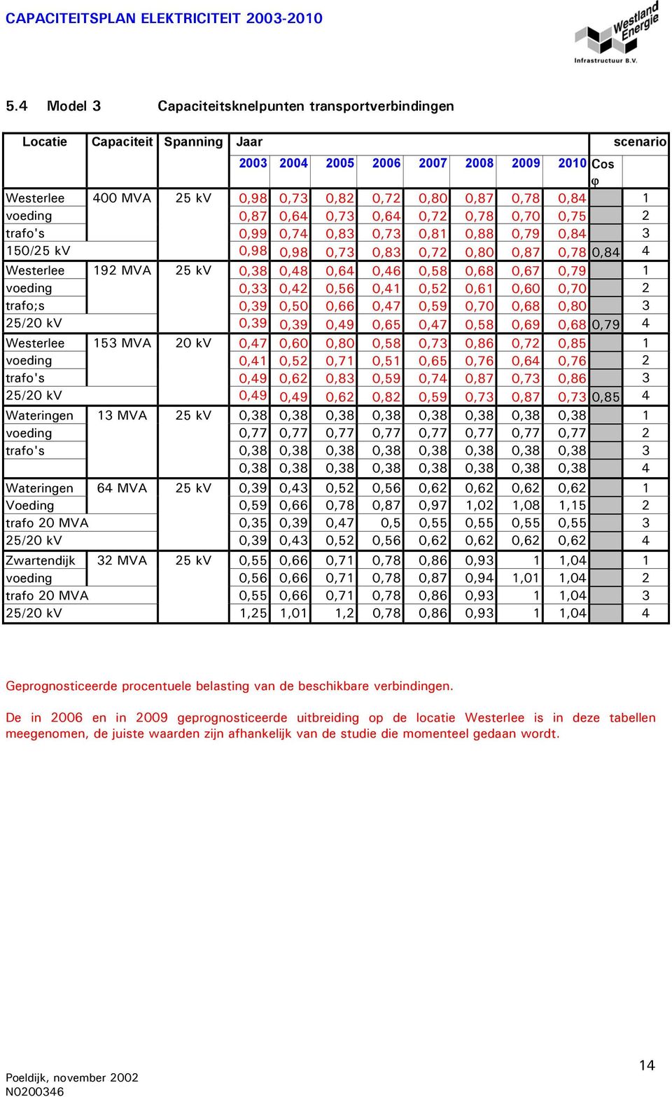 0,48 0,64 0,46 0,58 0,68 0,67 0,79 1 voeding 0,33 0,42 0,56 0,41 0,52 0,61 0,60 0,70 2 trafo;s 0,39 0,50 0,66 0,47 0,59 0,70 0,68 0,80 3 25/20 kv 0,39 0,39 0,49 0,65 0,47 0,58 0,69 0,68 0,79 4