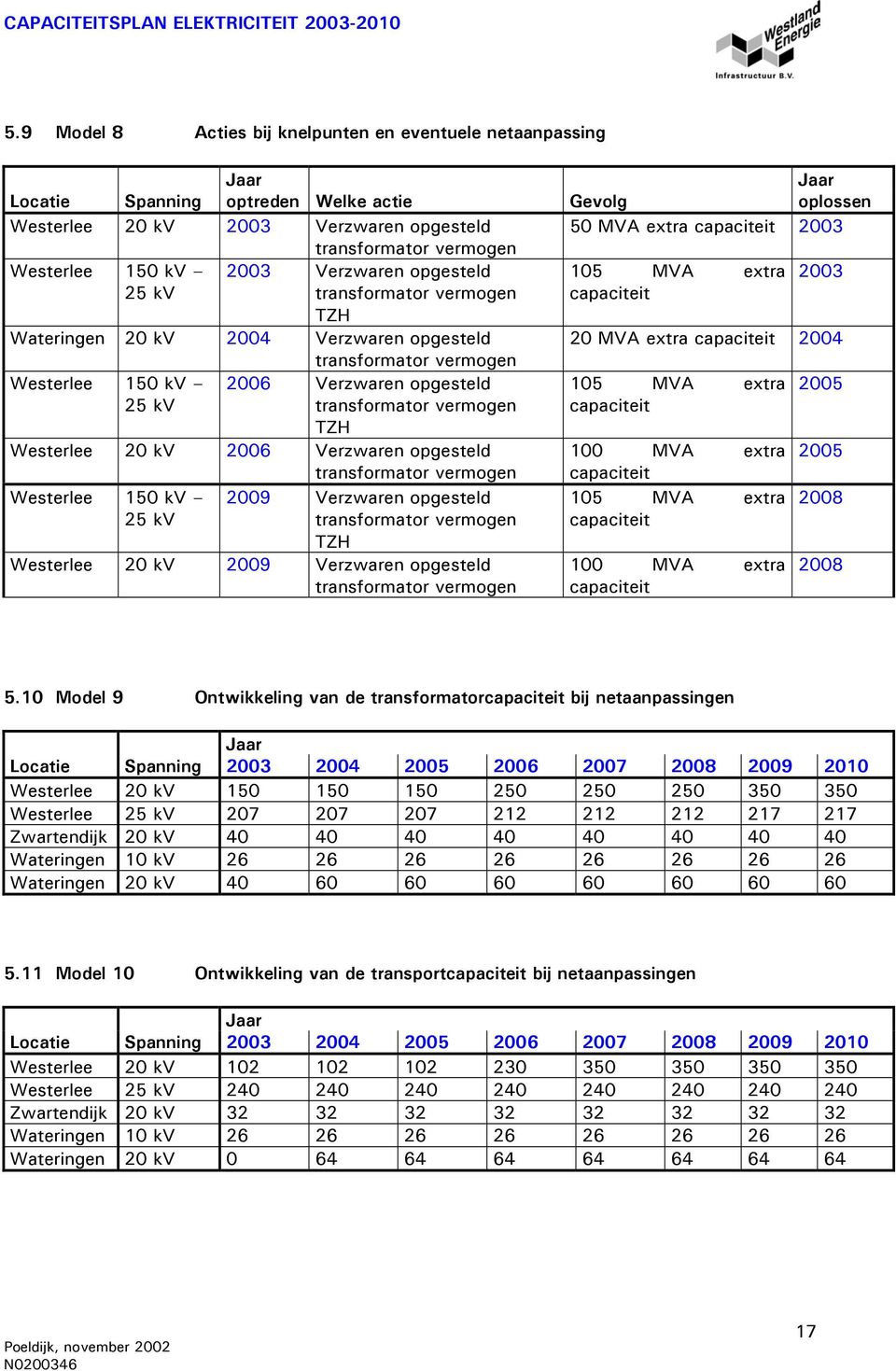 extra capaciteit 2004 Westerlee 150 kv 25 kv 2006 Verzwaren opgesteld transformator vermogen TZH Westerlee 20 kv 2006 Verzwaren opgesteld transformator vermogen Westerlee 150 kv 2009 Verzwaren