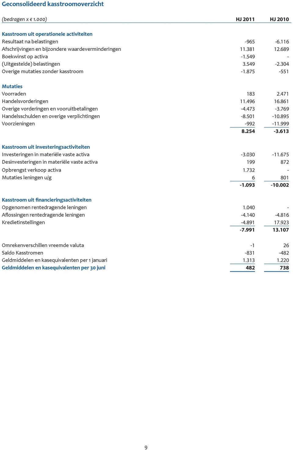 861 Overige vorderingen en vooruitbetalingen -4.473-3.769 Handelsschulden en overige verplichtingen -8.501-10.895 Voorzieningen -992-11.999 8.254-3.