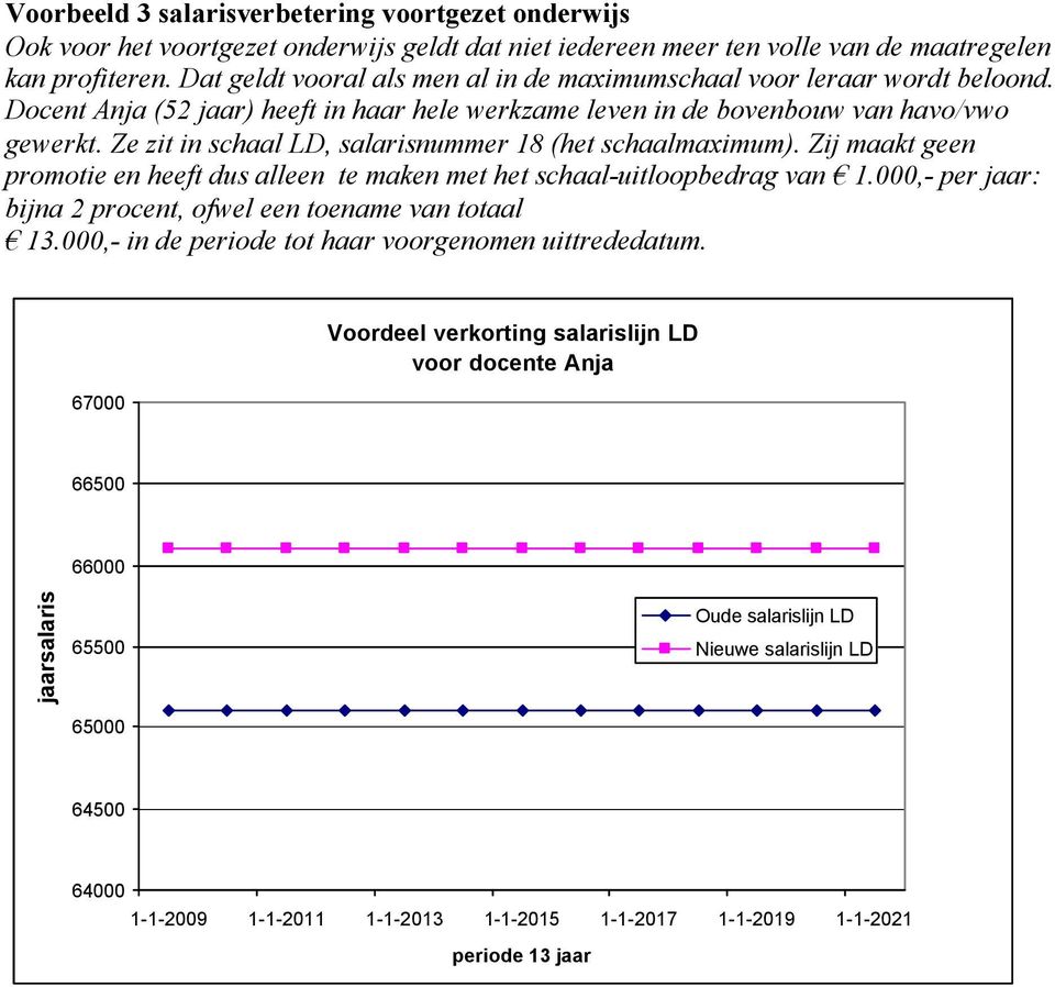 Ze zit in schaal LD, salarisnummer 18 (het schaalmaximum). Zij maakt geen promotie en heeft dus alleen te maken met het schaal-uitloopbedrag van 1.