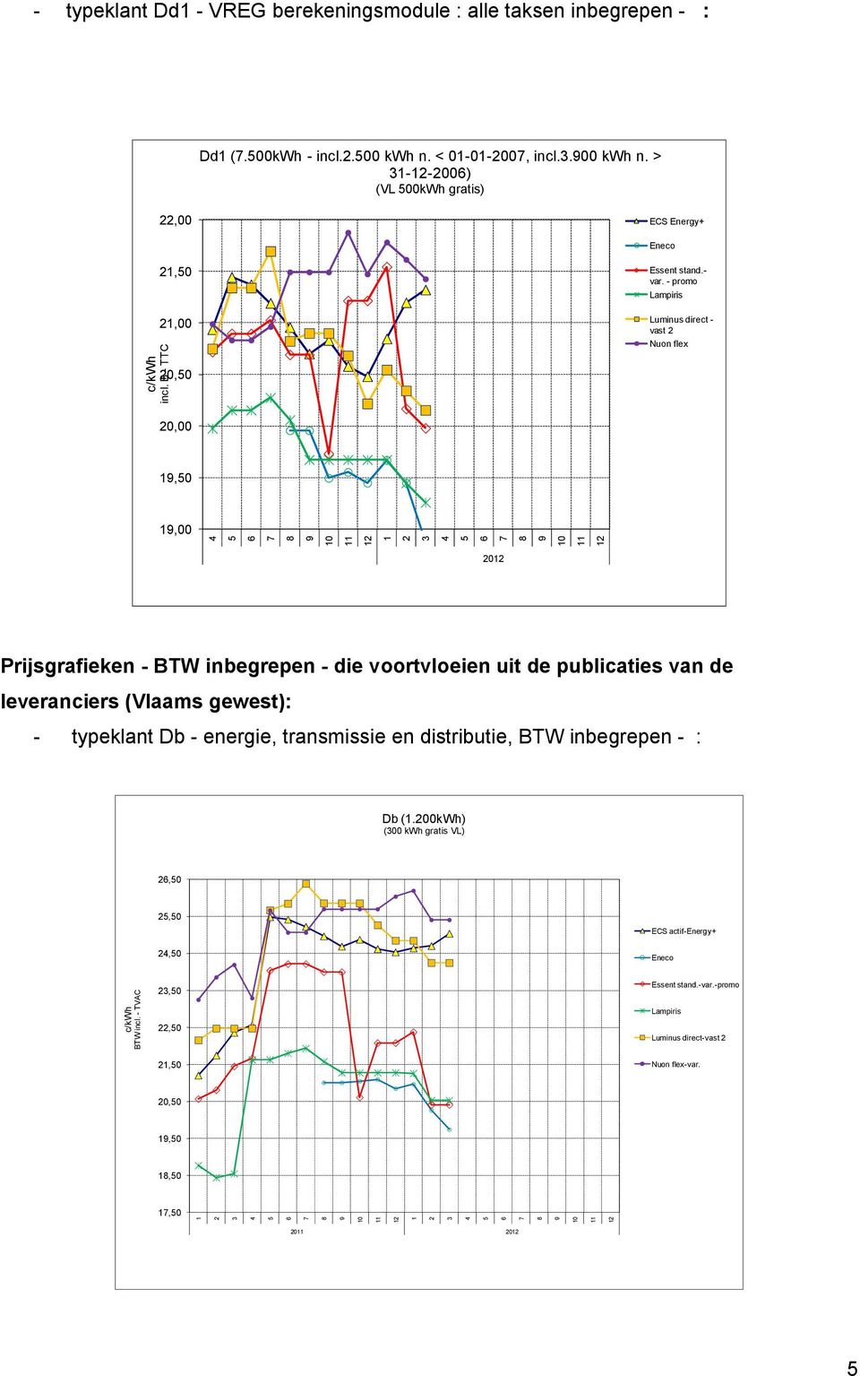 - promo Luminus direct - vast 0 Prijsgrafieken - BTW inbegrepen - die voortvloeien uit de publicaties van de leveranciers (Vlaams gewest): -