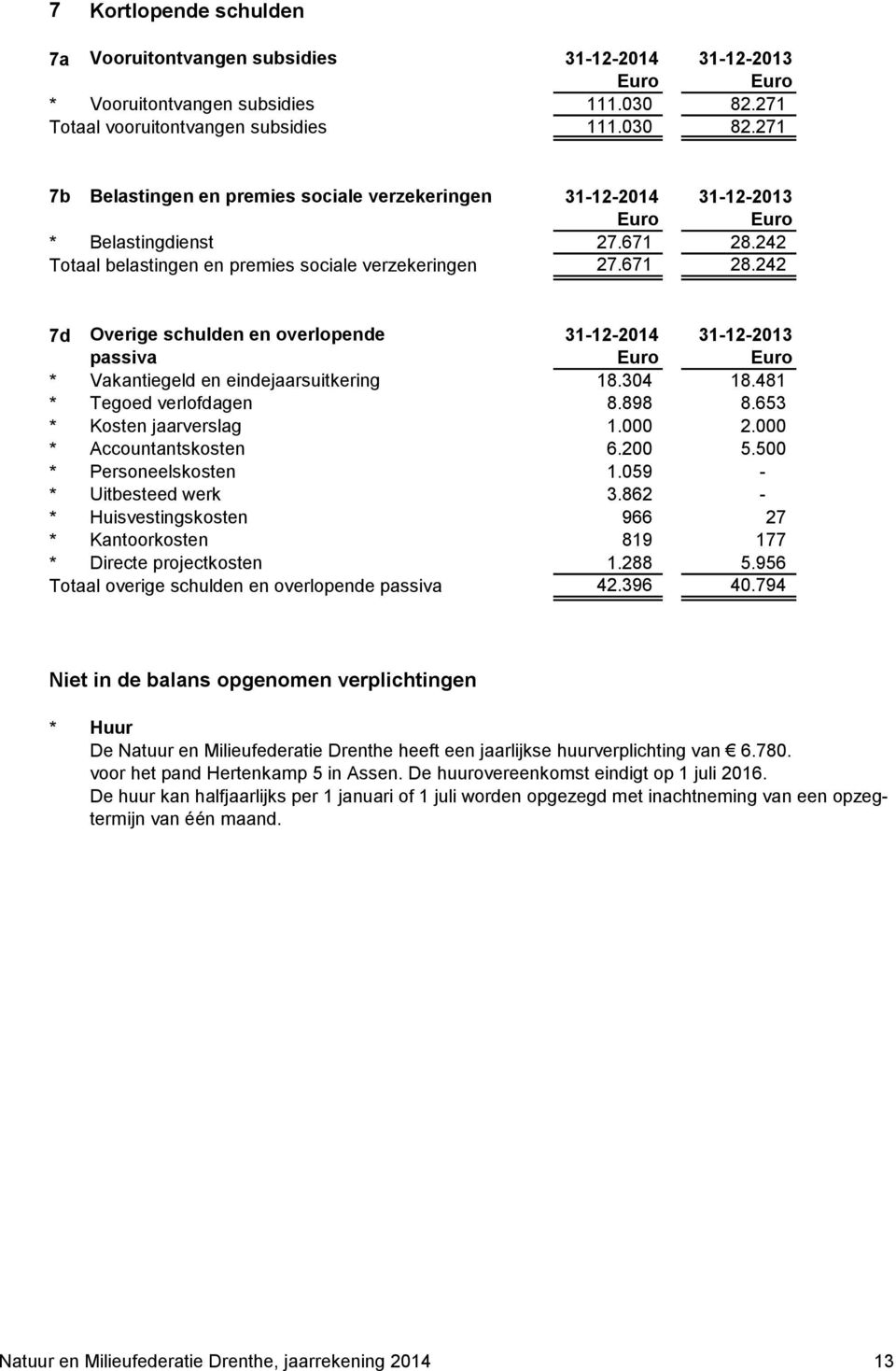 242 Totaal belastingen en premies sociale verzekeringen 27.671 28.242 7d Overige schulden en overlopende 31-12-2014 31-12-2013 passiva Euro Euro * Vakantiegeld en eindejaarsuitkering 18.304 18.